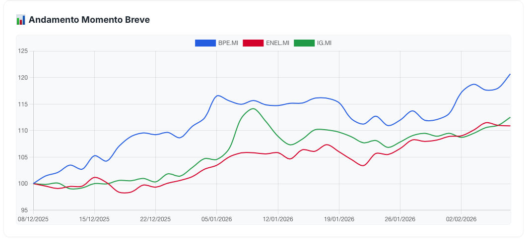 Grafico Andamento Trend